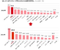 ゴールデンウィーク中にしたいこと（提供画像）