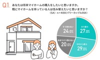 【パワーカップル】将来マイホームの購入をしたいと思いますか？（出典：グローバルベイス調べ）