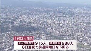 【詳報】宮城県で新たに１９０３人感染　３人死亡　クラスター４件