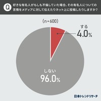 好きな有名人がもしも不倫していた場合、その有名人についての苦情をメディアに対して伝えたりネット上に投稿したりしますか（提供画像）