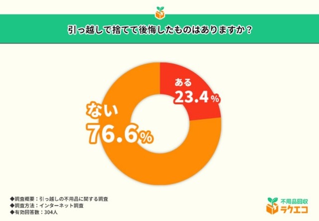 引っ越しで捨てて後悔したものはありますか？（引用：不用品回収ラクエコ）