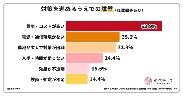 対策を進めるうえでの障壁（提供画像）