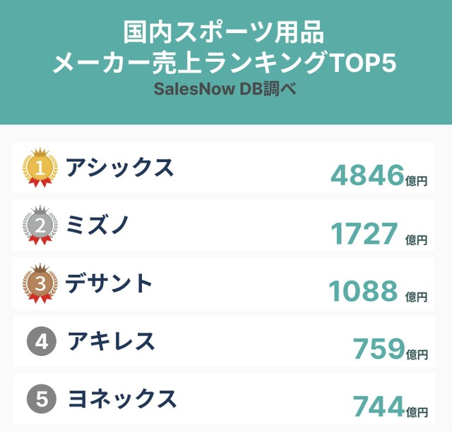 国内スポーツ用品メーカー売上ランキングTOP5（提供画像）