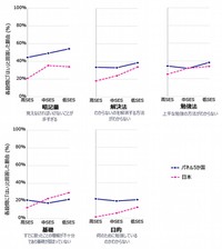 低SES層が直面する課題（出典：スプリックス教育財団調べ）