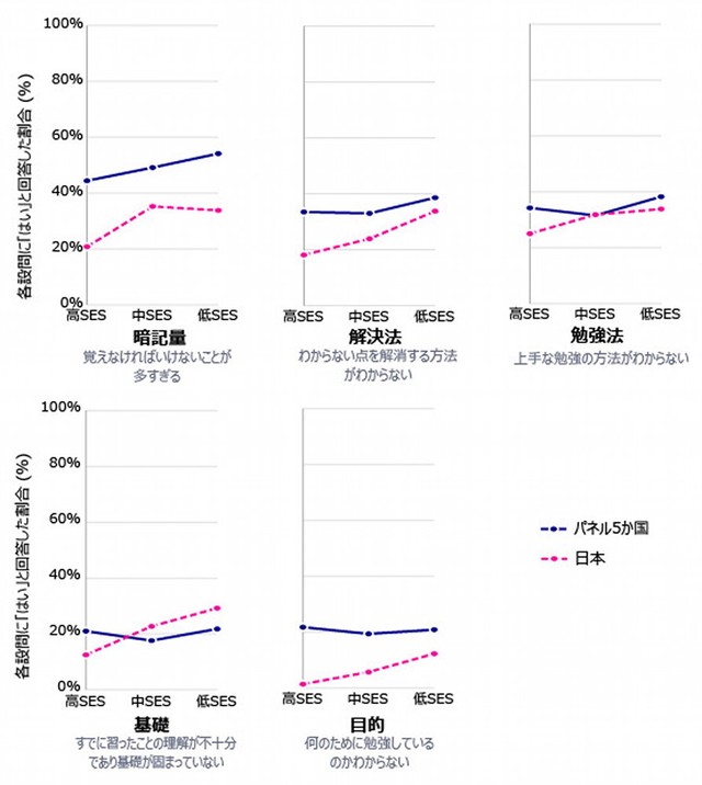 低SES層が直面する課題（出典：スプリックス教育財団調べ）