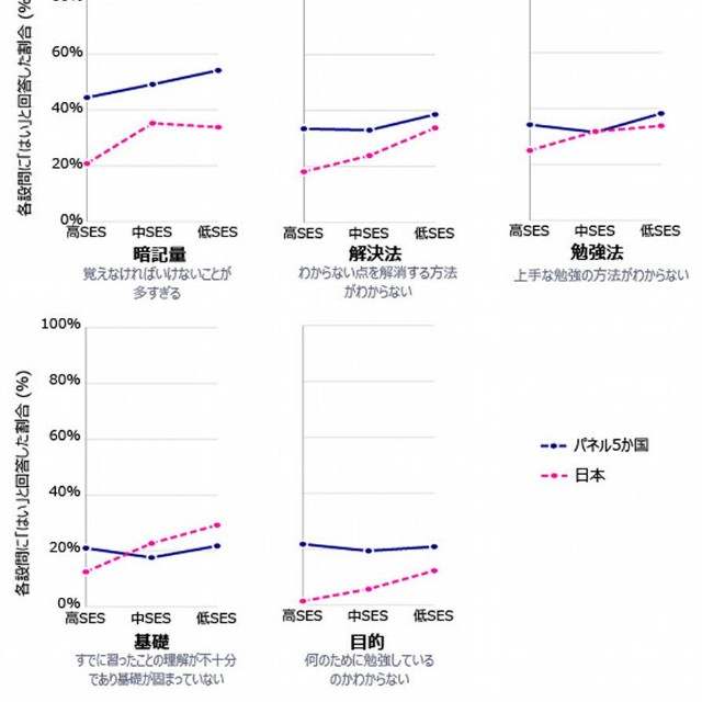 低SES層が直面する課題（出典：スプリックス教育財団調べ）