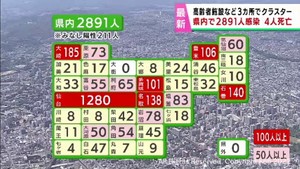 【詳報】宮城県で2891人感染　うち仙台市1280人　クラスター3件　患者4人死亡