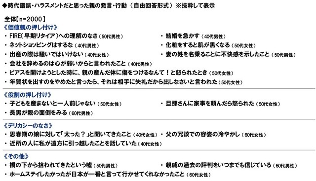 時代錯誤・ハラスメントだと思った親の発言や行動（提供画像）
