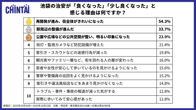 池袋の治安が「よくなったと感じる」「少し良くなったと感じる」理由（提供画像）