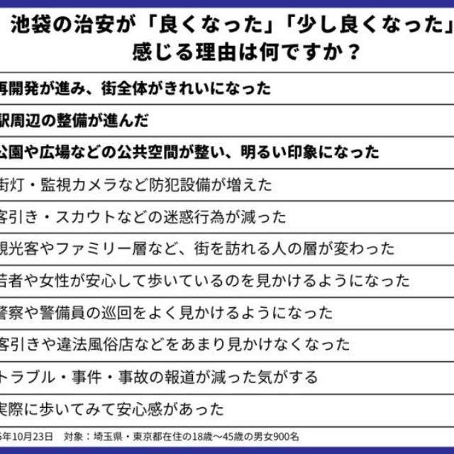 池袋の治安が「よくなったと感じる」「少し良くなったと感じる」理由（提供画像）