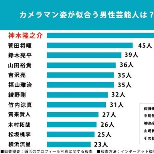 婚活のプロフィール写真に関する調査