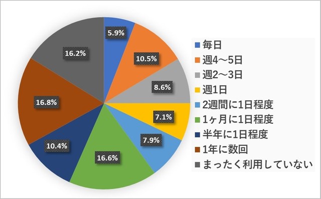 駅をどのくらい利用していますか？（提供画像）