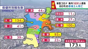 【詳報】宮城県で1691人感染　高齢者施設でクラスター2件　患者2人死亡