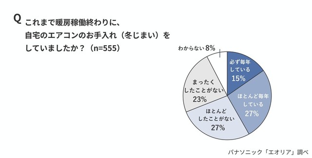 これまで暖房稼働終わりに、自宅のエアコンのお手入れ（冬じまい）をしていましたか？（出典：パナソニック「エオリア」調べ）