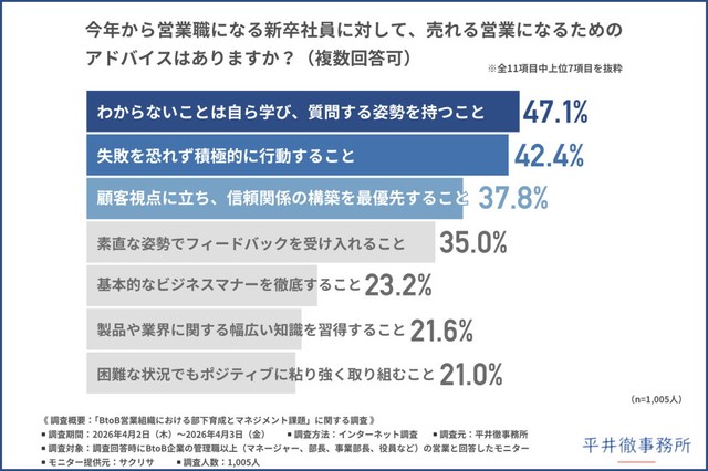 今年から営業職になる新卒社員に対して、売れる営業になるためのアドバイス（提供画像）