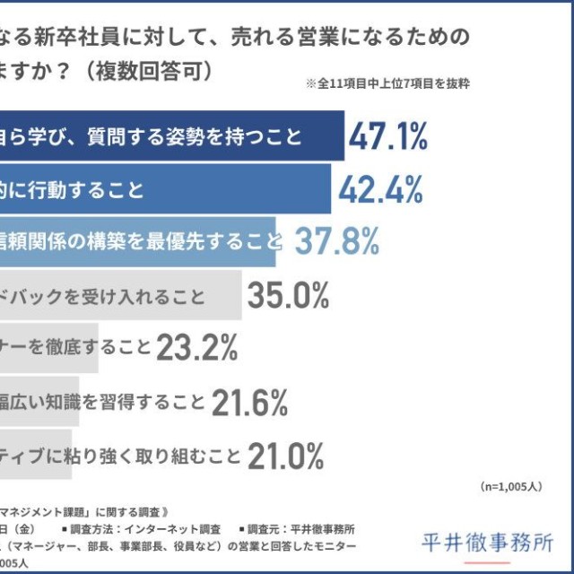 今年から営業職になる新卒社員に対して、売れる営業になるためのアドバイス（提供画像）