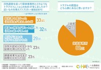 どのようなトラブル（もしくは心的負担）が生じましたか？／トラブルの原因はどちら側にあると思いますか？（提供画像）