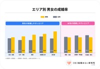 エリア別男女の成婚率（提供画像）