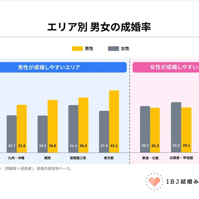 エリア別男女の成婚率（提供画像）