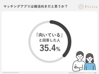 マッチングアプリは婚活向きただと思うか？（出典：結婚相談所Presia）