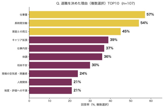 退職を決めた理由TOP10（提供画像）