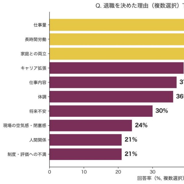 退職を決めた理由TOP10（提供画像）