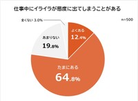 仕事中にイライラが態度に出てしまうことがありますか（提供画像）