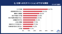 仕事へのモチベーションが下がる要因