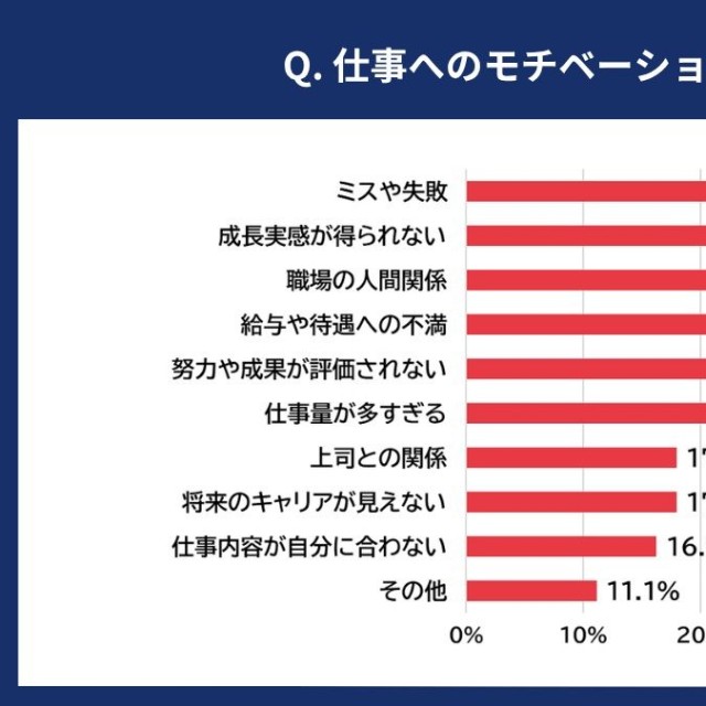 仕事へのモチベーションが下がる要因
