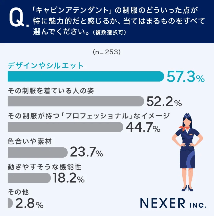 「キャビンアテンダント」の制服のどこに魅力を感じたか？（提供画像）
