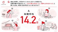生理不順の不安から「心から楽しめなかった」「集中しきれなかった」と感じた日数（出典：クリニックフォア調べ）