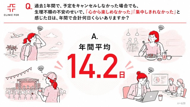 生理不順の不安から「心から楽しめなかった」「集中しきれなかった」と感じた日数（出典：クリニックフォア調べ）