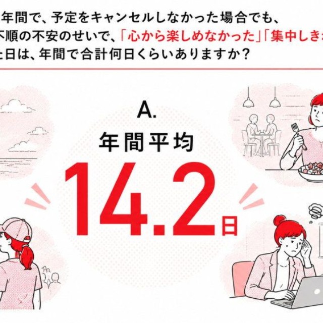生理不順の不安から「心から楽しめなかった」「集中しきれなかった」と感じた日数（出典：クリニックフォア調べ）
