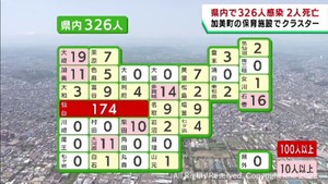 【詳報】宮城で３２６人感染２人死亡　感染者は前週より半減　保育施設でクラスター