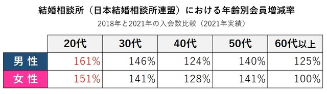 結婚相談所（日本結婚相談所連盟）における年齢別会員増減率（提供画像）