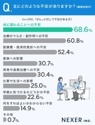 がんについて具体的にどんな不安があるかについてのアンケート（提供画像）