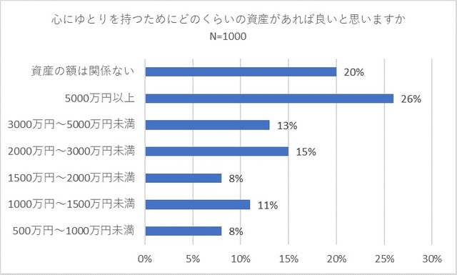 心のゆとりを持つためにどのくらいの資産があれば良いと思いますか（提供画像）