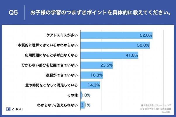 学習のつまずきポイントを具体的に教えてください（提供画像）
