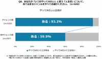 一度挑戦した人ほど、次の「人生初」にも意欲的になる傾向（出典：キューサイ調べ）