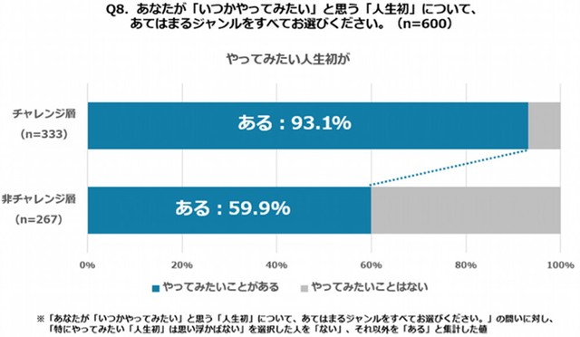 一度挑戦した人ほど、次の「人生初」にも意欲的になる傾向（出典：キューサイ調べ）