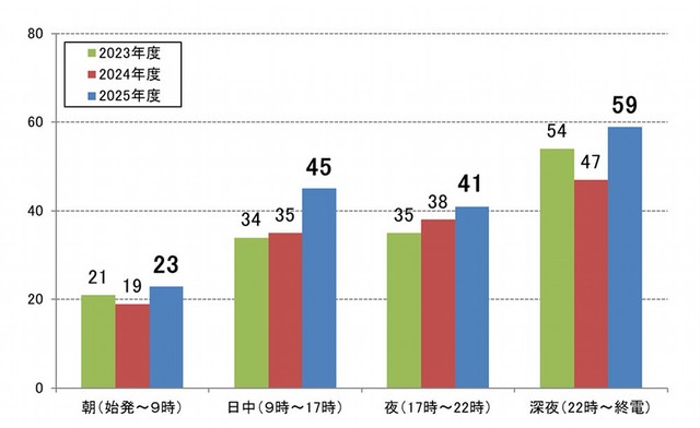 【時間帯別】発生件数（提供画像）