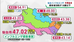 仙台市のインフルエンザ感染者数　最多を更新　１医療機関当たり４７．０２人
