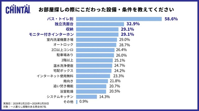 お部屋探しの際にこだわった設備・条件を教えてください（提供画像）