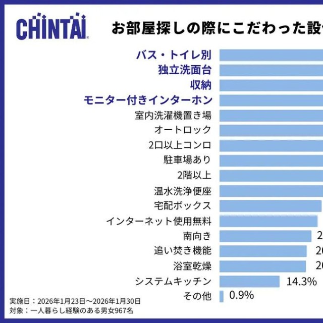 お部屋探しの際にこだわった設備・条件を教えてください（提供画像）