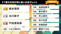 F1層の支持が特に高い女性タレントBEST10（提供画像）