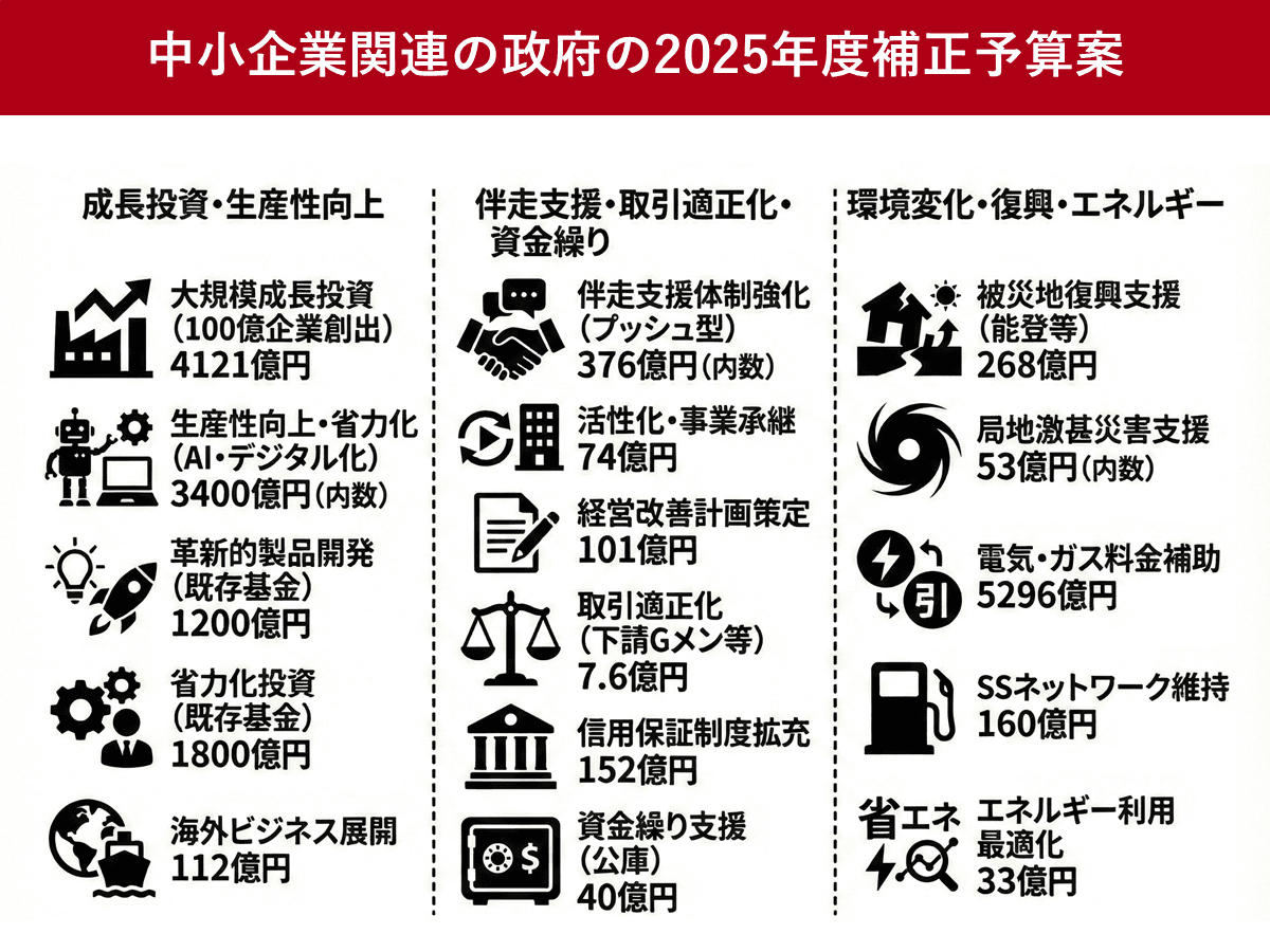 政府の2025年度補正予算、中小企業へ100億企業やAI導入を支援