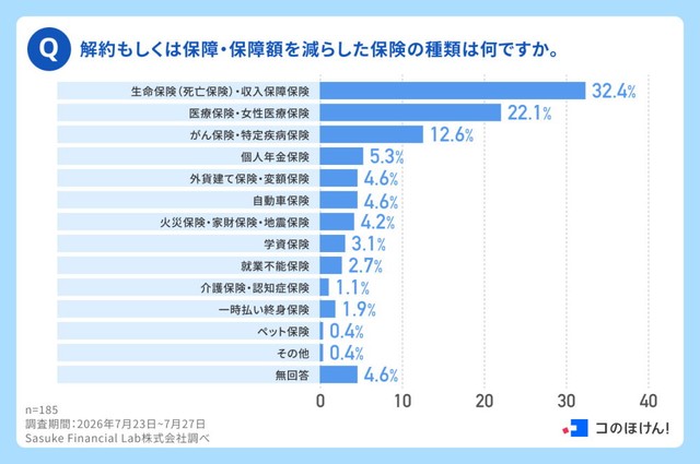 解約もしくは保障・保障額を減らした保険の種類は何ですか（出典：コのほけん！編集部調べ／https://konohoken.com/）