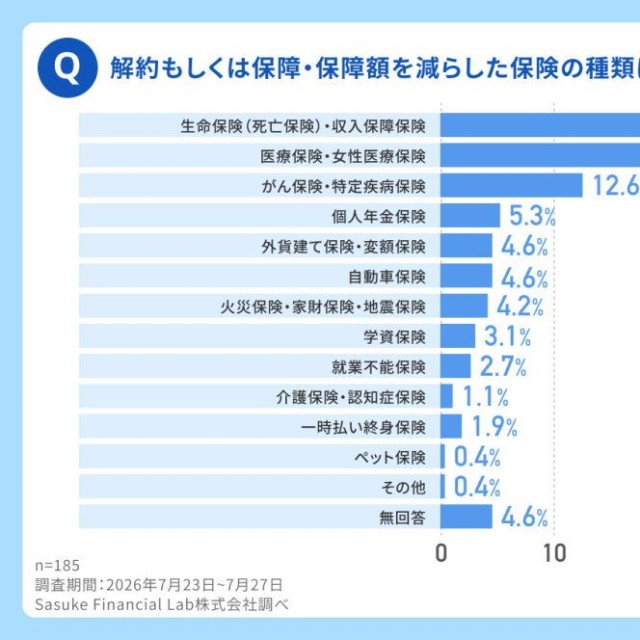 解約もしくは保障・保障額を減らした保険の種類は何ですか（出典：コのほけん！編集部調べ／https://konohoken.com/）