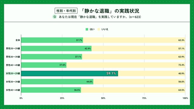 【性・年代別】「静かな退職」の実践状況（提供画像）