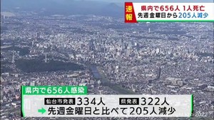 【詳報】宮城県で656人が感染　岩沼市の医療機関でクラスター　患者1人死亡